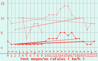 Courbe de la force du vent pour Sgur-le-Chteau (19)