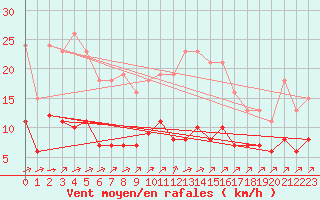 Courbe de la force du vent pour Landser (68)