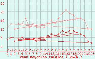 Courbe de la force du vent pour Guidel (56)