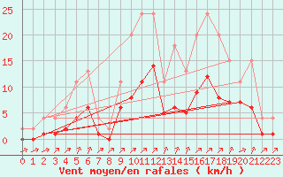 Courbe de la force du vent pour Lignerolles (03)