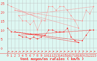 Courbe de la force du vent pour Sausseuzemare-en-Caux (76)