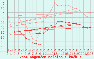 Courbe de la force du vent pour Montroy (17)