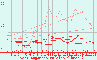 Courbe de la force du vent pour Laqueuille (63)