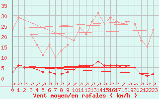 Courbe de la force du vent pour Lagny-sur-Marne (77)