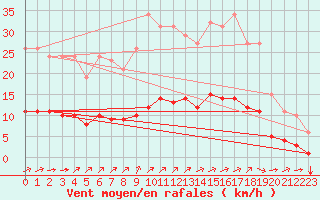 Courbe de la force du vent pour Saint-Martial-de-Vitaterne (17)
