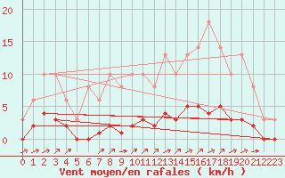Courbe de la force du vent pour Sgur-le-Chteau (19)