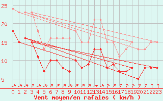 Courbe de la force du vent pour Aytr-Plage (17)