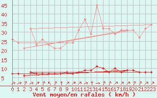 Courbe de la force du vent pour Baye (51)