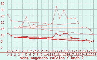 Courbe de la force du vent pour Sgur-le-Chteau (19)