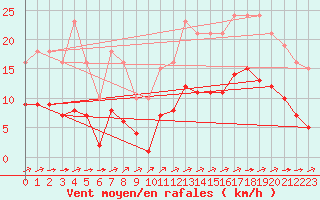 Courbe de la force du vent pour Carrion de Calatrava (Esp)