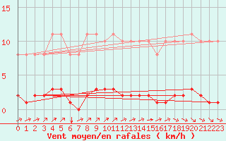Courbe de la force du vent pour Croisette (62)