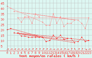 Courbe de la force du vent pour Grandfresnoy (60)