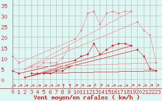 Courbe de la force du vent pour Saint-Jean-de-Liversay (17)