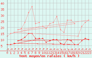 Courbe de la force du vent pour Landser (68)