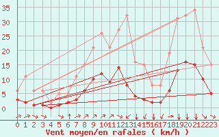 Courbe de la force du vent pour Landser (68)