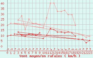 Courbe de la force du vent pour Ruffiac (47)