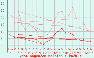 Courbe de la force du vent pour Aniane (34)