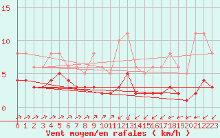 Courbe de la force du vent pour Laqueuille (63)