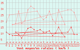 Courbe de la force du vent pour Biache-Saint-Vaast (62)