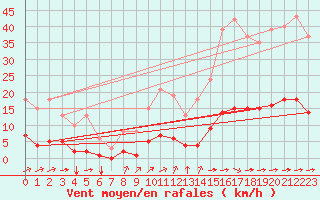 Courbe de la force du vent pour Aizenay (85)