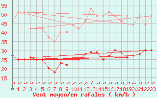 Courbe de la force du vent pour Bellengreville (14)