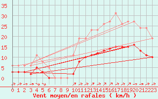 Courbe de la force du vent pour Corsept (44)