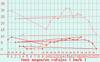 Courbe de la force du vent pour La Poblachuela (Esp)