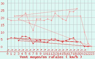 Courbe de la force du vent pour La Poblachuela (Esp)