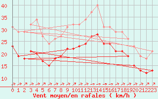 Courbe de la force du vent pour Aytr-Plage (17)