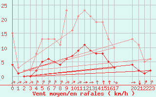 Courbe de la force du vent pour Grandfresnoy (60)