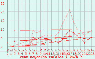 Courbe de la force du vent pour Ruffiac (47)