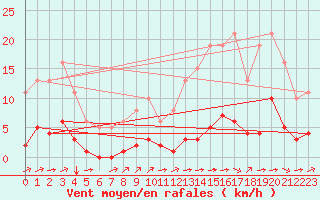 Courbe de la force du vent pour Ciudad Real (Esp)