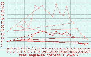Courbe de la force du vent pour Guret (23)