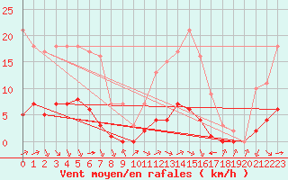 Courbe de la force du vent pour Sarzeau (56)