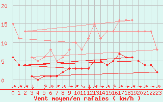 Courbe de la force du vent pour Tauxigny (37)