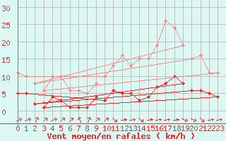 Courbe de la force du vent pour Ciudad Real (Esp)