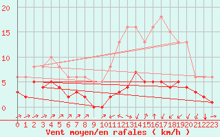 Courbe de la force du vent pour Landser (68)