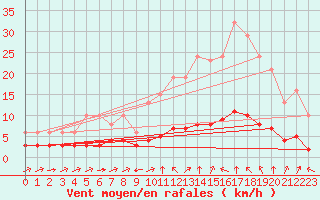 Courbe de la force du vent pour Sant Quint - La Boria (Esp)
