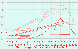 Courbe de la force du vent pour Saint-Jean-de-Liversay (17)