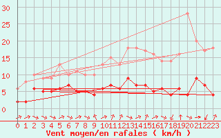 Courbe de la force du vent pour Biache-Saint-Vaast (62)