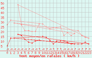 Courbe de la force du vent pour Biache-Saint-Vaast (62)
