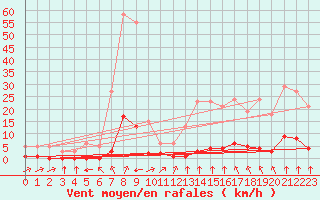 Courbe de la force du vent pour Haegen (67)