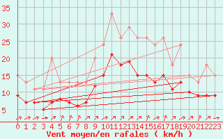 Courbe de la force du vent pour Lignerolles (03)