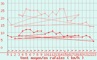 Courbe de la force du vent pour Rmering-ls-Puttelange (57)