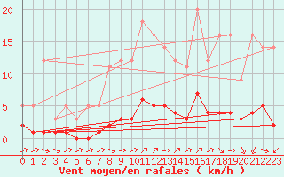 Courbe de la force du vent pour Grandfresnoy (60)