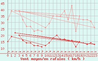 Courbe de la force du vent pour Chailles (41)
