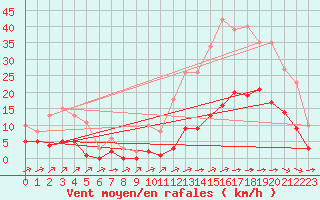 Courbe de la force du vent pour Carrion de Calatrava (Esp)