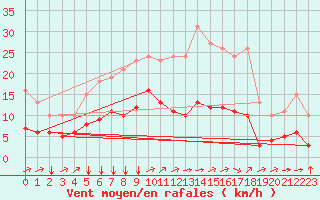 Courbe de la force du vent pour Ontinyent (Esp)