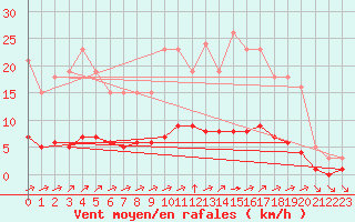 Courbe de la force du vent pour Chatelus-Malvaleix (23)