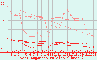 Courbe de la force du vent pour La Poblachuela (Esp)